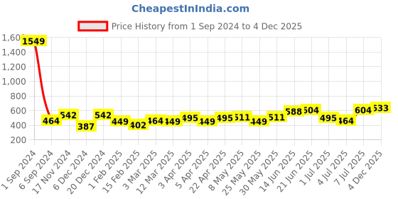 myntra.com Roadster Open Front Longline Shrug roadster Price History Graph from 1 Sep 2024 to 4 Dec 2025