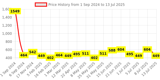 myntra.com Roadster Open Front Longline Shrug roadster Price History Graph from 1 Sep 2024 to 13 Jul 2025