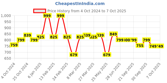 myntra.com Roadster Open Toe Flats with Buckles roadster Price History Graph from 4 Oct 2024 to 7 Oct 2025