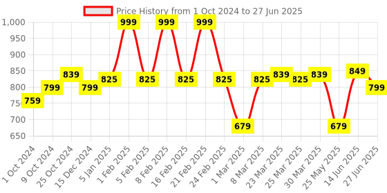 myntra.com Roadster Open Toe Flats with Buckles roadster Price History Graph from 1 Oct 2024 to 27 Jun 2025