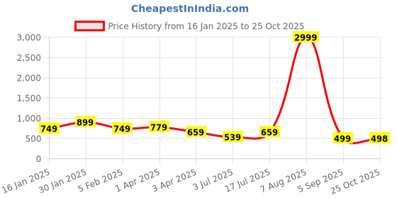 myntra.com Roadster Orange Printed Round Neck Short Sleeves T-Shirt With Jogger roadster Price History Graph from 16 Jan 2025 to 25 Oct 2025