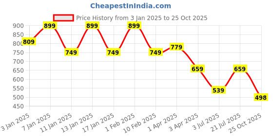 myntra.com Roadster Orange Printed Round Neck Short Sleeves T-Shirt With Jogger roadster Price History Graph from 3 Jan 2025 to 25 Oct 2025