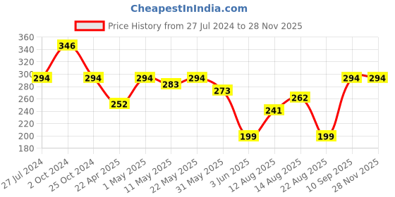 myntra.com Roadster Oxidised Silver-Plated Handcrafted Dragon Claw Adjustable Finger Ring roadster Price History Graph from 27 Jul 2024 to 27 Nov 2025