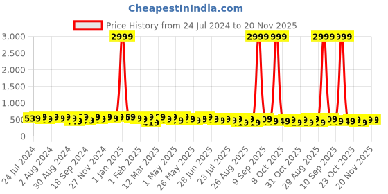 myntra.com Roadster Pack Of 2 Leather Formal Belts roadster Price History Graph from 24 Jul 2024 to 20 Nov 2025