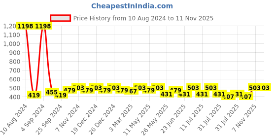 myntra.com Roadster Pack Of 2 Non-Padded Pure Cotton All Day Comfort Seamless T-Shirt Bra roadster Price History Graph from 10 Aug 2024 to 10 Nov 2025