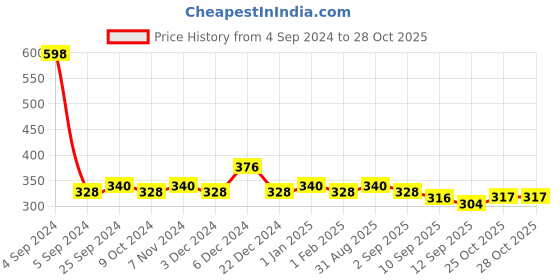myntra.com Roadster Pack Of 2 Non Padded Racer Back Pure Cotton Camisoles roadster Price History Graph from 4 Sep 2024 to 28 Oct 2025