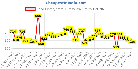myntra.com Roadster Pack of 3 Pure Cotton T-shirts roadster Price History Graph from 11 May 2025 to 25 Oct 2025