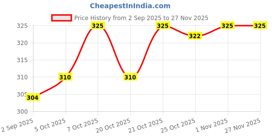 myntra.com Roadster Pack of 5 Unisex Black Liner Socks roadster Price History Graph from 2 Sep 2025 to 25 Nov 2025