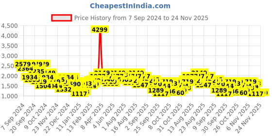 myntra.com Roadster Padded Jacket roadster Price History Graph from 7 Sep 2024 to 24 Nov 2025