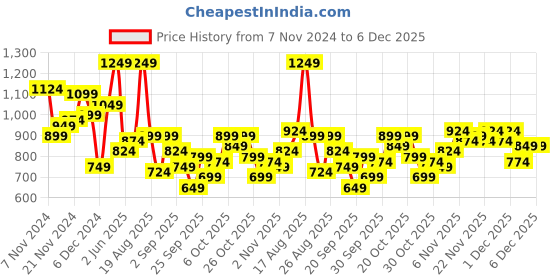myntra.com Roadster Padded Jacket roadster Price History Graph from 7 Nov 2024 to 5 Dec 2025
