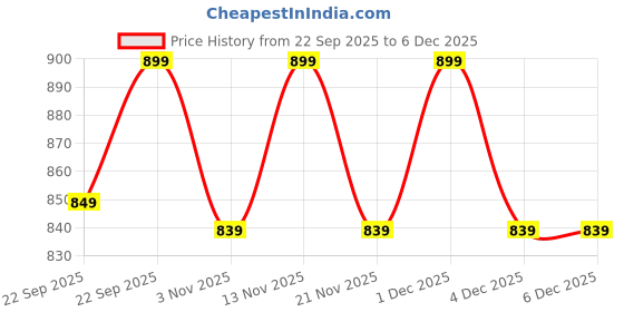 myntra.com Roadster Party Wedge Sandals with Buckles roadster Price History Graph from 22 Sep 2025 to 6 Dec 2025