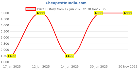 myntra.com Roadster Peach-Coloured Antiviral Protective Finish Solid Hooded Longline Parka Jacket roadster Price History Graph from 17 Jan 2025 to 30 Nov 2025