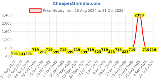 myntra.com Roadster Peach-Coloured Self Design Ruched Detail Net A-Line Dress roadster Price History Graph from 15 Aug 2024 to 21 Oct 2025