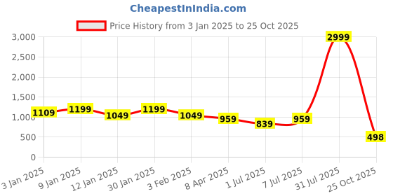 myntra.com Roadster Peach Off-Shoulder Sleeveless Top With Blazer With Trouser roadster Price History Graph from 3 Jan 2025 to 25 Oct 2025