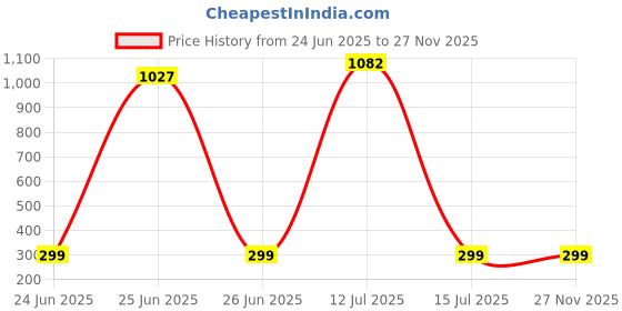 myntra.com Roadster Pendant roadster Price History Graph from 24 Jun 2025 to 27 Nov 2025