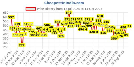myntra.com Roadster Pink & Navy Colourblocked Sweatshirt roadster Price History Graph from 17 Jul 2024 to 14 Oct 2025