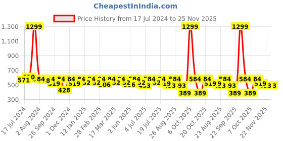 myntra.com Roadster Pink & White Striped Extended Sleeves Top roadster Price History Graph from 17 Jul 2024 to 25 Nov 2025