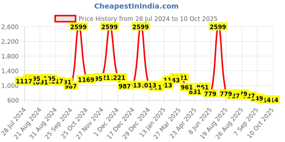 myntra.com Roadster Pink Open Toe Flats roadster Price History Graph from 28 Jul 2024 to 9 Oct 2025