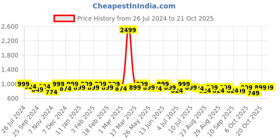 myntra.com Roadster Pleated Cargo Trousers roadster Price History Graph from 26 Jul 2024 to 21 Oct 2025