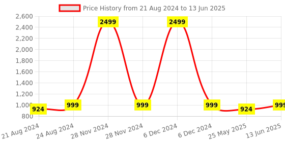 myntra.com Roadster Pointed Toe 
 Blocked Heeled roadster Price History Graph from 21 Aug 2024 to 13 Jun 2025