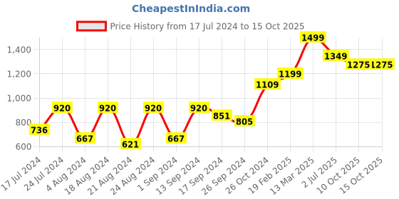 myntra.com Roadster Polka Dot Print A-Line Dress roadster Price History Graph from 17 Jul 2024 to 15 Oct 2025