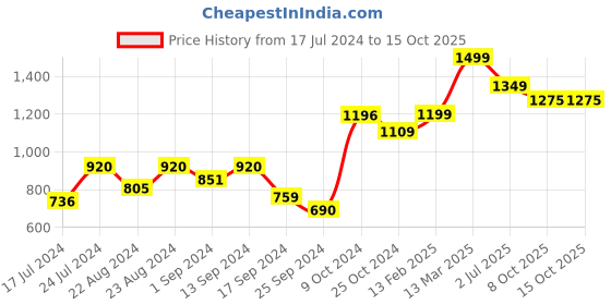 myntra.com Roadster Polka Dot Print A-Line Dress roadster Price History Graph from 17 Jul 2024 to 15 Oct 2025