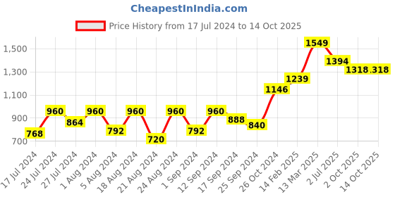 myntra.com Roadster Polka Dot Print A-Line Mini Dress roadster Price History Graph from 17 Jul 2024 to 14 Oct 2025