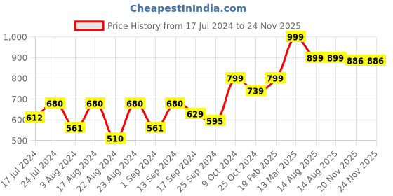 myntra.com Roadster Polka Dot Print Crepe Shirt Style Crop Top roadster Price History Graph from 17 Jul 2024 to 24 Nov 2025