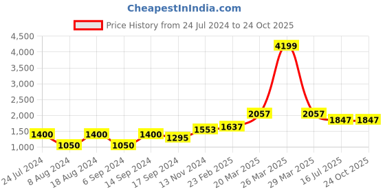 myntra.com Roadster Polka Dot Print Fit & Flare Midi Dress roadster Price History Graph from 24 Jul 2024 to 24 Oct 2025