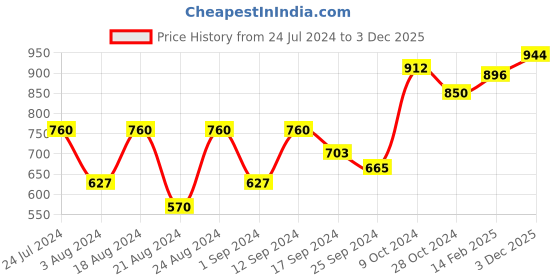 myntra.com Roadster Polka Dot Print Peplum Top roadster Price History Graph from 24 Jul 2024 to 3 Dec 2025
