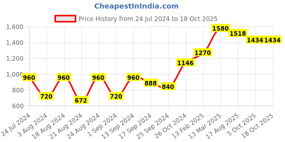 myntra.com Roadster Polka Dot Print Puff Sleeves A-Line Midi Dress roadster Price History Graph from 24 Jul 2024 to 17 Oct 2025