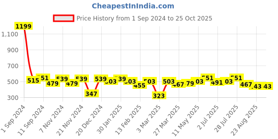 myntra.com Roadster Polo Collar Cotton T-shirt roadster Price History Graph from 1 Sep 2024 to 25 Oct 2025