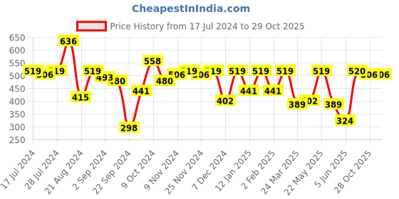 myntra.com Roadster Polo Collar Slim Fit Crop T-shirt roadster Price History Graph from 17 Jul 2024 to 29 Oct 2025