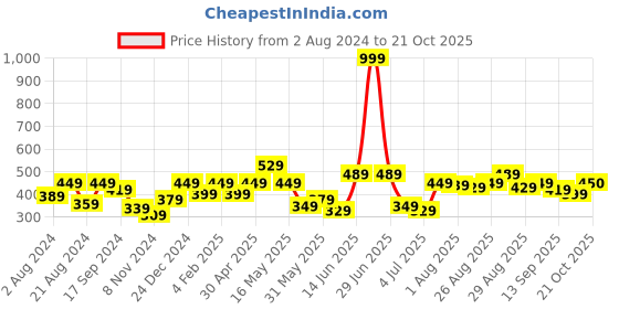 myntra.com Roadster Polo Collar T-shirt roadster Price History Graph from 2 Aug 2024 to 21 Oct 2025