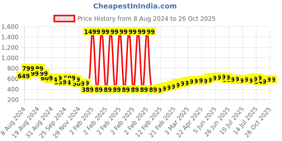 myntra.com Roadster Polo Collar T-shirt roadster Price History Graph from 8 Aug 2024 to 25 Oct 2025