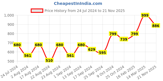 myntra.com Roadster Print Crepe Shirt Style Crop Top roadster Price History Graph from 24 Jul 2024 to 21 Nov 2025
