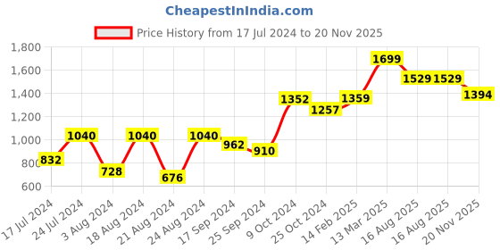 myntra.com Roadster Print Flutter Sleeves Midi Dress with Tie-Ups Detail roadster Price History Graph from 17 Jul 2024 to 20 Nov 2025