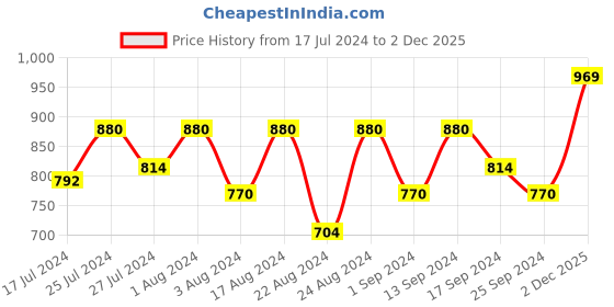 myntra.com Roadster Print Georgette Peplum Top roadster Price History Graph from 17 Jul 2024 to 2 Dec 2025