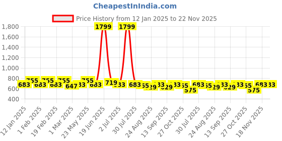myntra.com Roadster Print Mandarin Collar Roll-Up Sleeves Shirt Style Top roadster Price History Graph from 12 Jan 2025 to 22 Nov 2025