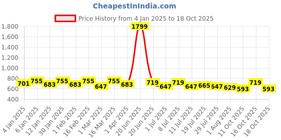 myntra.com Roadster Print Mandarin Collar Roll-Up Sleeves Shirt Style Top roadster Price History Graph from 4 Jan 2025 to 18 Oct 2025