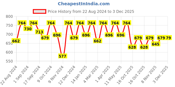 myntra.com Roadster Print Mandarin Collar Roll-Up Sleeves Top roadster Price History Graph from 22 Aug 2024 to 2 Dec 2025