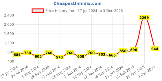 myntra.com Roadster Print Puff Sleeves Cotton Crop Top roadster Price History Graph from 17 Jul 2024 to 3 Dec 2025