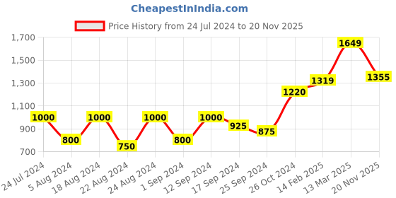 myntra.com Roadster Print Puff Sleeves Fit & Flare Dress roadster Price History Graph from 24 Jul 2024 to 20 Nov 2025