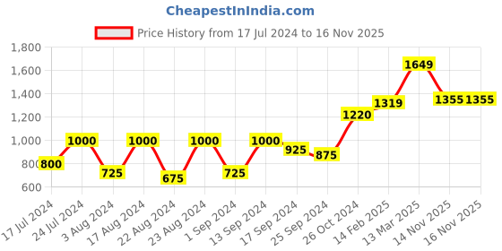 myntra.com Roadster Print Puff Sleeves Smocked Tiered Drop-Waist Dress roadster Price History Graph from 17 Jul 2024 to 16 Nov 2025