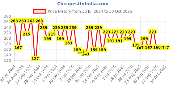 myntra.com Roadster Printed Bio Finish Slim Fit Pure Cotton T-shirt roadster Price History Graph from 30 Jul 2024 to 30 Oct 2025