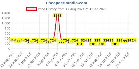 myntra.com Roadster Printed Drop-Shoulder Sleeves Bio Finish Oversized T-shirt roadster Price History Graph from 12 Aug 2024 to 1 Dec 2025