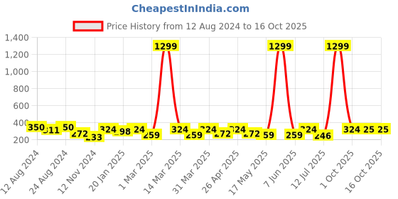 myntra.com Roadster Printed Drop-Shoulder Sleeves Bio Finish Oversized T-shirt roadster Price History Graph from 12 Aug 2024 to 16 Oct 2025