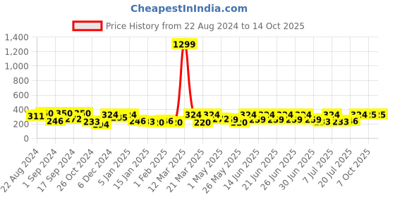 myntra.com Roadster Printed Drop-Shoulder Sleeves Bio Finish Oversized T-shirt roadster Price History Graph from 22 Aug 2024 to 14 Oct 2025