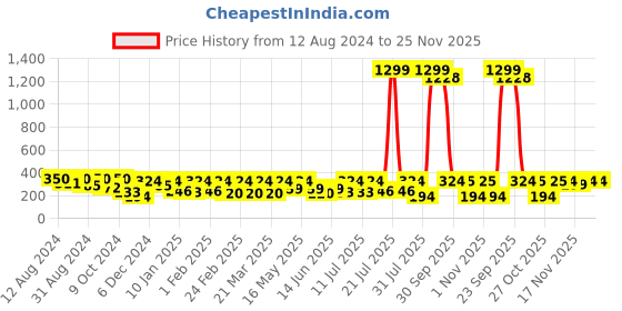 myntra.com Roadster Printed Drop-Shoulder Sleeves Bio Finish T-shirt roadster Price History Graph from 12 Aug 2024 to 25 Nov 2025