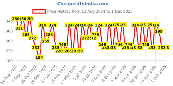myntra.com Roadster Printed Drop-Shoulder Sleeves Bio Finish T-shirt roadster Price History Graph from 12 Aug 2024 to 30 Nov 2025